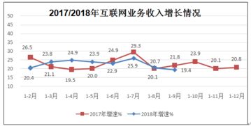 2018年前三季度互聯(lián)網(wǎng)和相關(guān)服務業(yè)保持快速增長