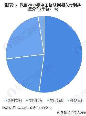 2023年中國物聯網行業技術發展現狀分析