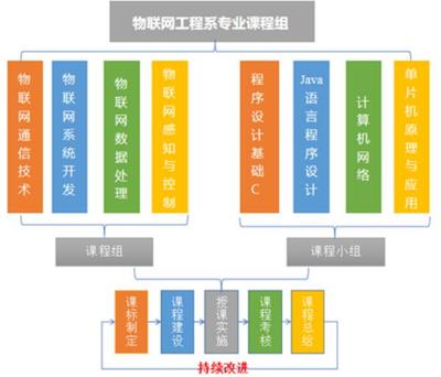 大連東軟信息學院物聯網工程 感知世界，互聯未來，打造遼寧省一流本科專業